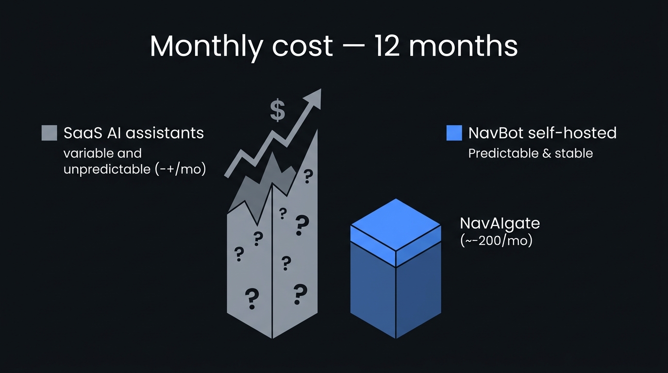 Monthly cost comparison: SaaS AI assistants are wildly variable, NavBot self-hosted is flat and predictable