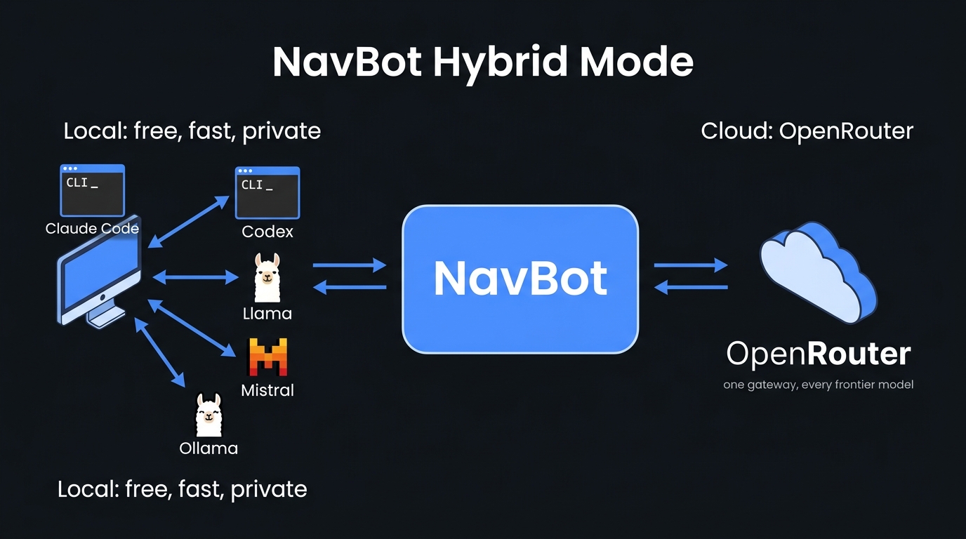 NavBot's hybrid architecture: local models for fast, free, private tasks on the left, cloud models for heavy lifting on the right, NavBot routing between them